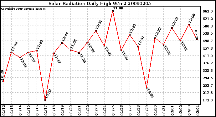 Milwaukee Weather Solar Radiation Daily High W/m2