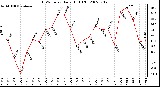 Milwaukee Weather THSW Index Daily High (F)