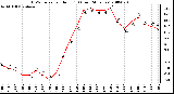 Milwaukee Weather THSW Index per Hour (F) (Last 24 Hours)