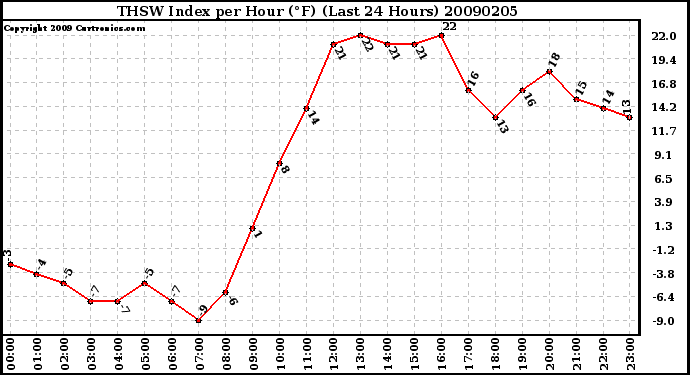 Milwaukee Weather THSW Index per Hour (F) (Last 24 Hours)