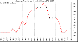 Milwaukee Weather Average Wind Speed (Last 24 Hours)