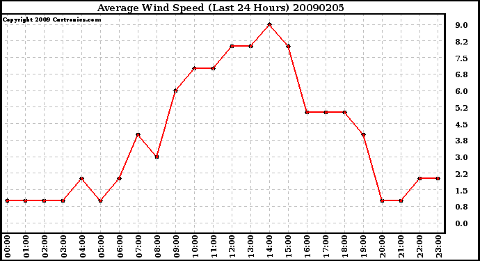 Milwaukee Weather Average Wind Speed (Last 24 Hours)