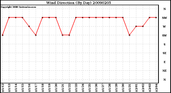 Milwaukee Weather Wind Direction (By Day)