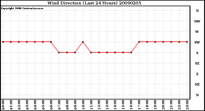 Milwaukee Weather Wind Direction (Last 24 Hours)