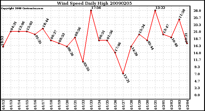 Milwaukee Weather Wind Speed Daily High