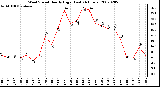 Milwaukee Weather Wind Speed Hourly High (Last 24 Hours)