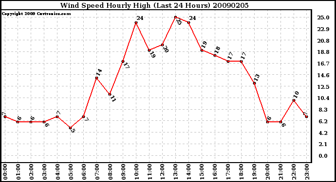 Milwaukee Weather Wind Speed Hourly High (Last 24 Hours)