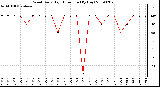 Milwaukee Weather Wind Daily High Direction (By Day)