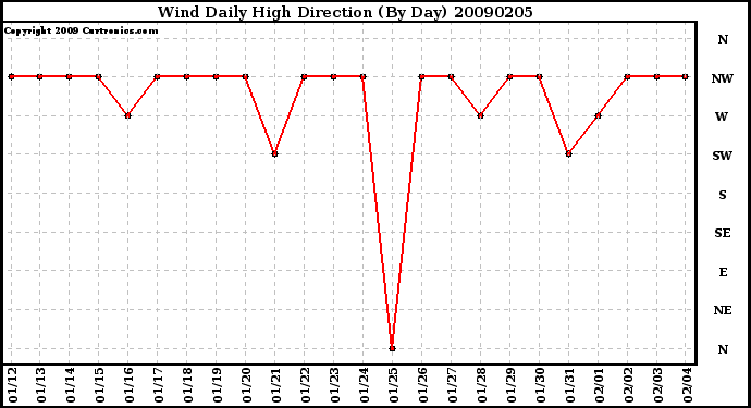 Milwaukee Weather Wind Daily High Direction (By Day)