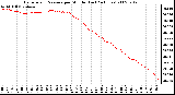 Milwaukee Weather Barometric Pressure per Minute (Last 24 Hours)