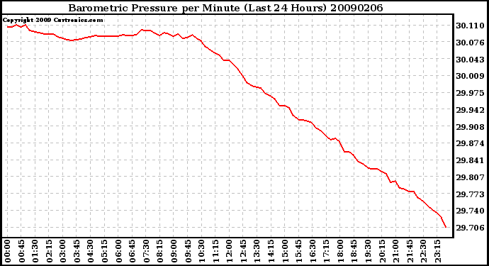 Milwaukee Weather Barometric Pressure per Minute (Last 24 Hours)