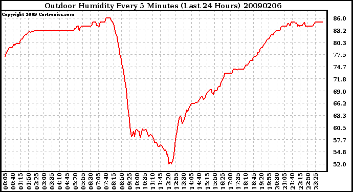 Milwaukee Weather Outdoor Humidity Every 5 Minutes (Last 24 Hours)