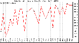 Milwaukee Weather Solar Radiation Avg per Day W/m2/minute