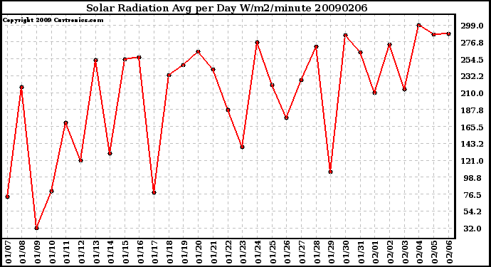 Milwaukee Weather Solar Radiation Avg per Day W/m2/minute