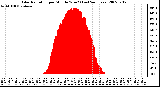 Milwaukee Weather Solar Radiation per Minute W/m2 (Last 24 Hours)