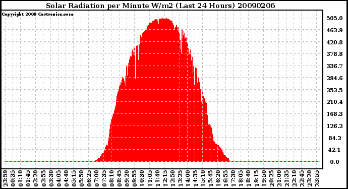 Milwaukee Weather Solar Radiation per Minute W/m2 (Last 24 Hours)