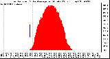 Milwaukee Weather Solar Radiation & Day Average per Minute W/m2 (Today)