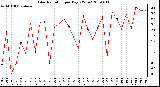 Milwaukee Weather Solar Radiation per Day KW/m2