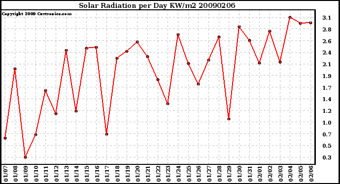 Milwaukee Weather Solar Radiation per Day KW/m2