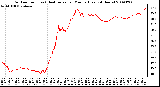 Milwaukee Weather Outdoor Temp (vs) Heat Index per Minute (Last 24 Hours)