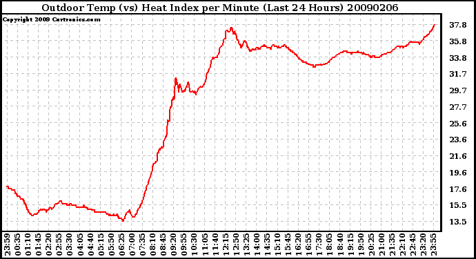 Milwaukee Weather Outdoor Temp (vs) Heat Index per Minute (Last 24 Hours)