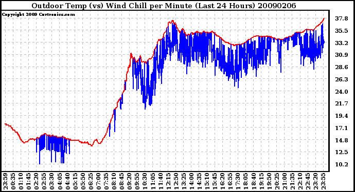 Milwaukee Weather Outdoor Temp (vs) Wind Chill per Minute (Last 24 Hours)