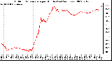 Milwaukee Weather Outdoor Temperature per Minute (Last 24 Hours)