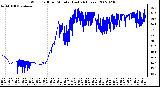 Milwaukee Weather Wind Chill per Minute (Last 24 Hours)