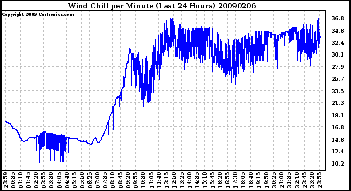 Milwaukee Weather Wind Chill per Minute (Last 24 Hours)