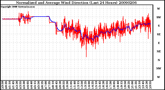 Milwaukee Weather Normalized and Average Wind Direction (Last 24 Hours)