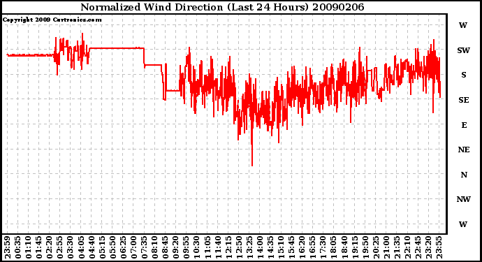 Milwaukee Weather Normalized Wind Direction (Last 24 Hours)