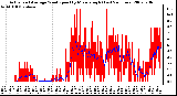 Milwaukee Weather Actual and Average Wind Speed by Minute mph (Last 24 Hours)