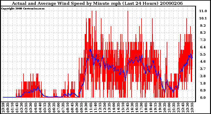 Milwaukee Weather Actual and Average Wind Speed by Minute mph (Last 24 Hours)