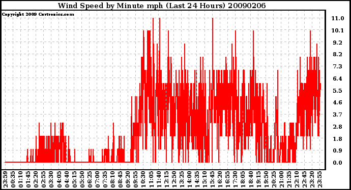 Milwaukee Weather Wind Speed by Minute mph (Last 24 Hours)