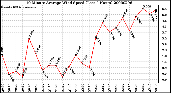 Milwaukee Weather 10 Minute Average Wind Speed (Last 4 Hours)