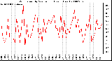 Milwaukee Weather Wind Speed by Minute mph (Last 1 Hour)