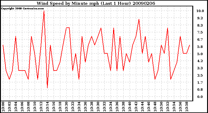 Milwaukee Weather Wind Speed by Minute mph (Last 1 Hour)