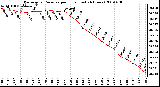 Milwaukee Weather Barometric Pressure per Hour (Last 24 Hours)