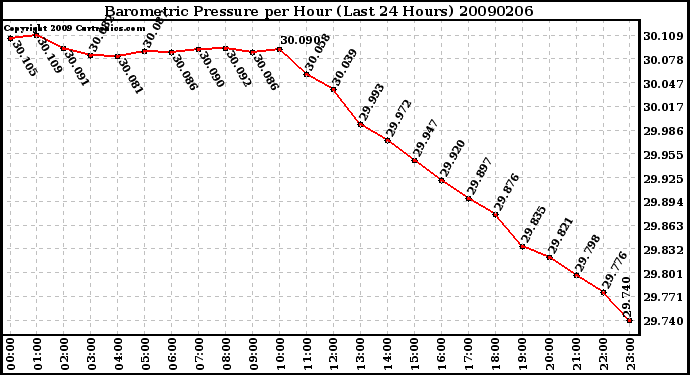 Milwaukee Weather Barometric Pressure per Hour (Last 24 Hours)