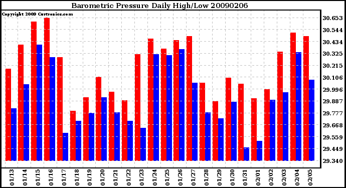 Milwaukee Weather Barometric Pressure Daily High/Low