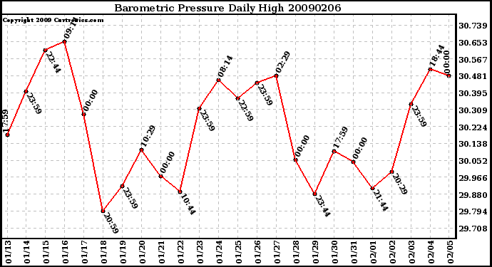 Milwaukee Weather Barometric Pressure Daily High