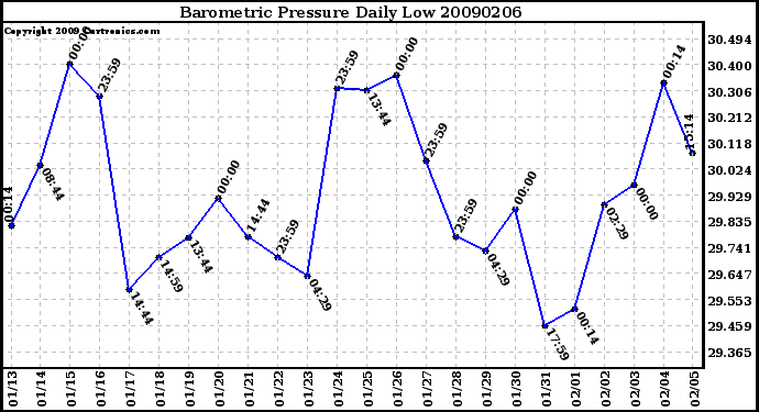 Milwaukee Weather Barometric Pressure Daily Low