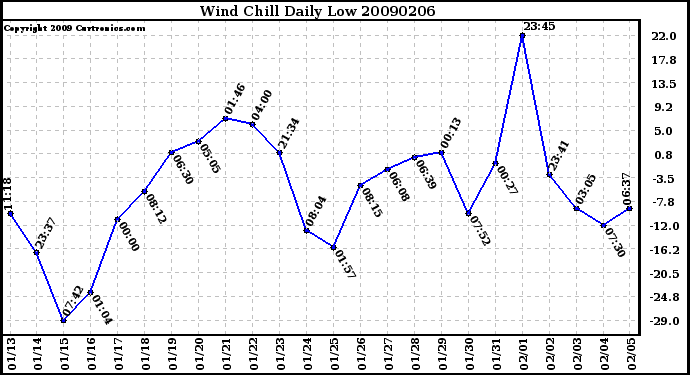 Milwaukee Weather Wind Chill Daily Low