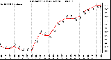 Milwaukee Weather Dew Point (Last 24 Hours)