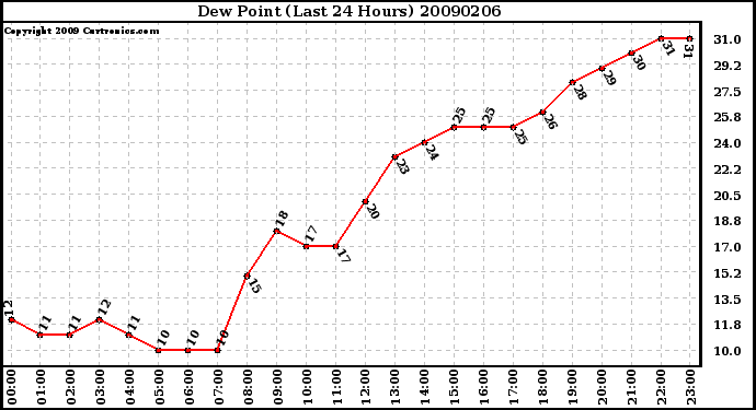 Milwaukee Weather Dew Point (Last 24 Hours)