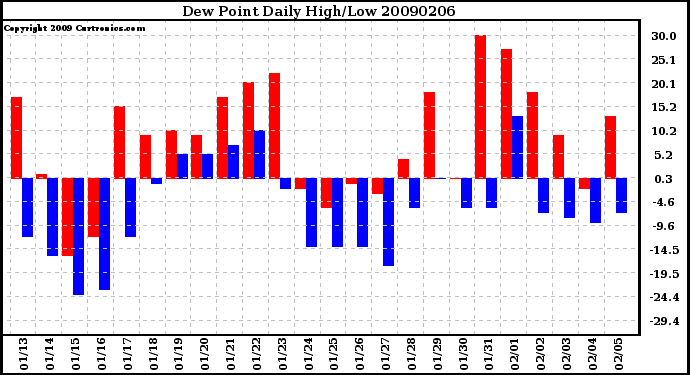 Milwaukee Weather Dew Point Daily High/Low