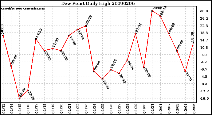 Milwaukee Weather Dew Point Daily High