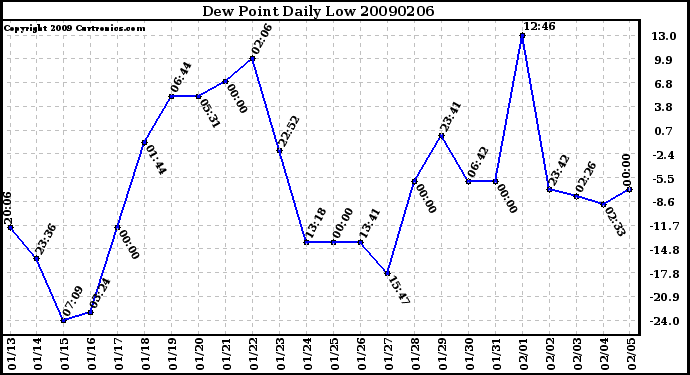 Milwaukee Weather Dew Point Daily Low