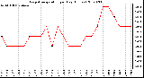 Milwaukee Weather Evapotranspiration per Day (Inches)