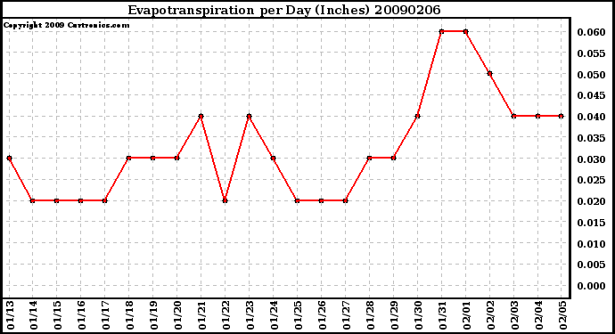 Milwaukee Weather Evapotranspiration per Day (Inches)